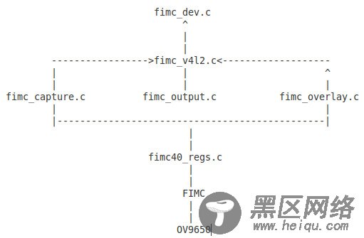 S5PC100平台上Linux Camera驱动开发详解