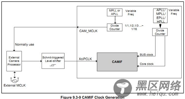 S5PC100平台上Linux Camera驱动开发详解