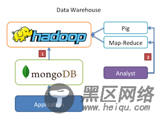 MongoDB集成Hadoop进行统计计算