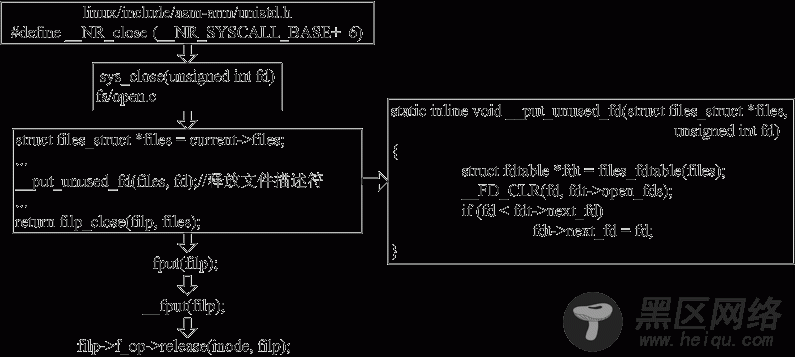 Linux内核中的文件描述符(三)