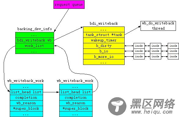 writeback机制源码分析