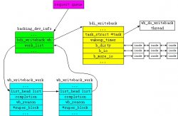 writeback机制源码分析