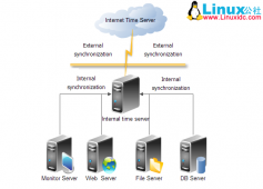 内网外网服务器时间同步解决方案