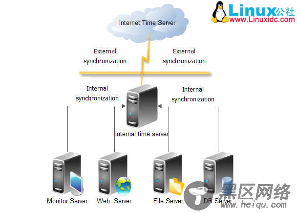 内网外网服务器时间同步解决方案