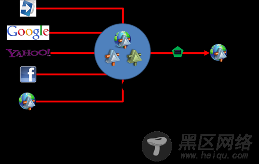 Window Azure Access Control Service介绍