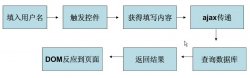 Ajax实时验证用户名/邮箱等是否已经存在的代码打