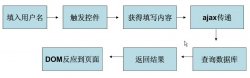 Ajax实时验证用户名/邮箱等是否已经存在的代码打