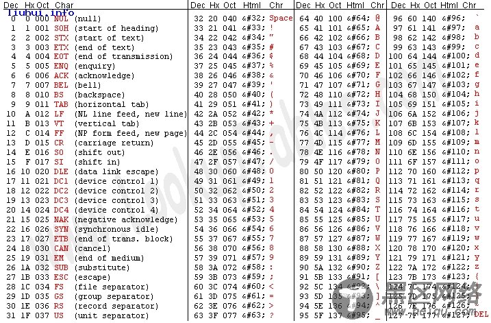 PHP详解ASCII码对照表与字符转换