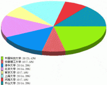 打造超酷的PHP数据饼图效果实现代码