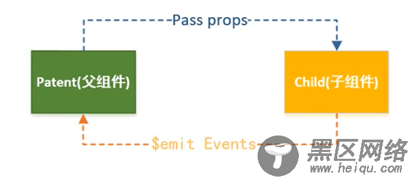 vue父子组件的通信方法(实例详解)