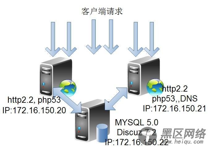 Apache与MySQL分离,实现负载均衡