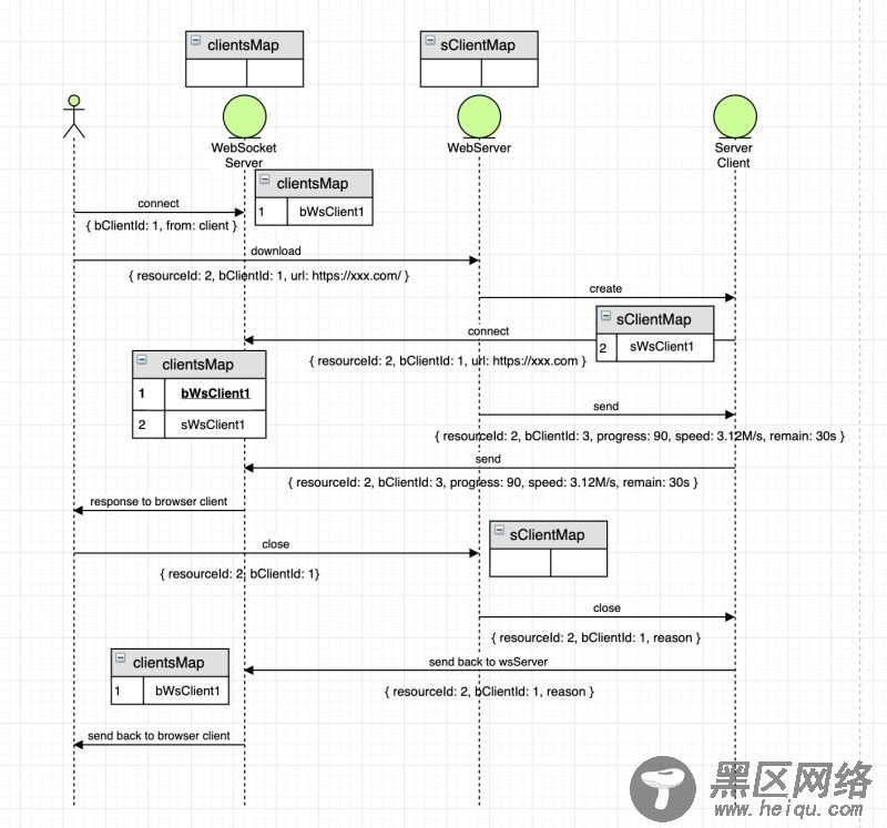 Node配合WebSocket做多文件下载以及进度回传