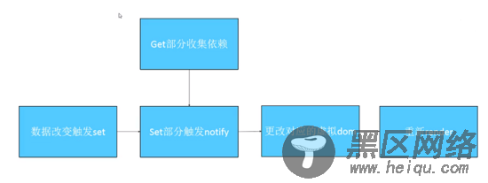 Vue2.X和Vue3.0数据响应原理变化的区别