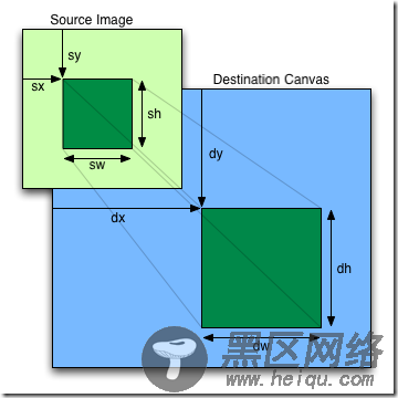 小程序中canvas的drawImage方法参数使用详解