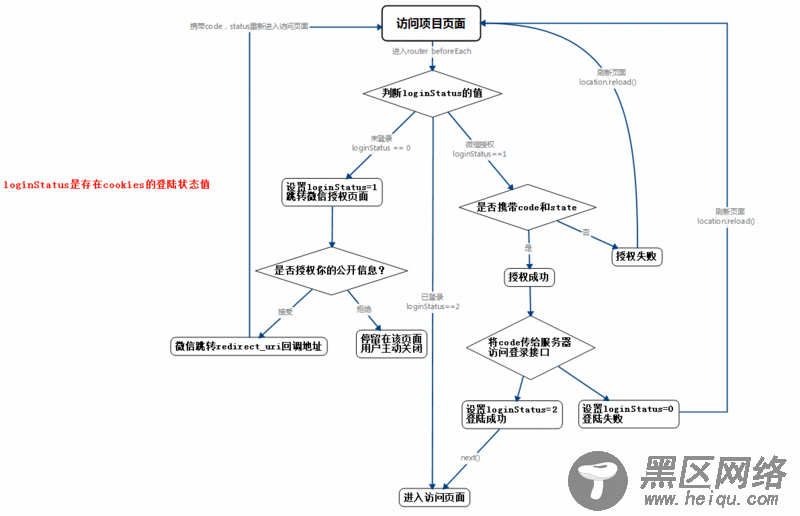 详解vue微信网页授权最终解决方案