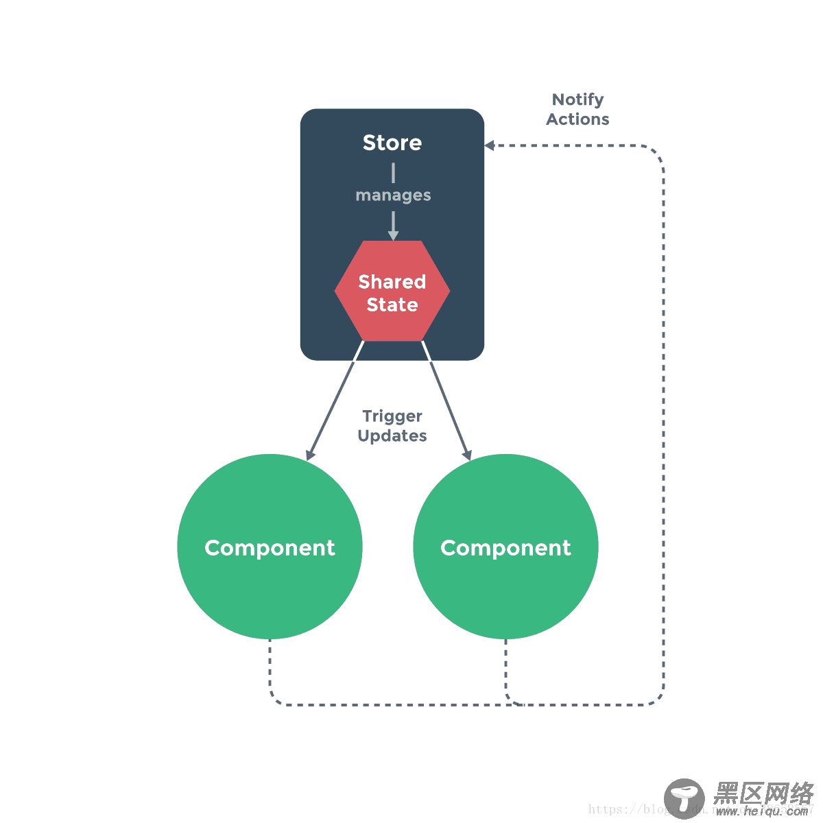 vue store之状态管理模式的详细介绍