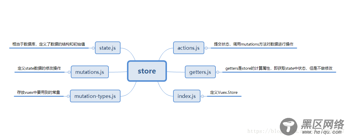 vue store之状态管理模式的详细介绍