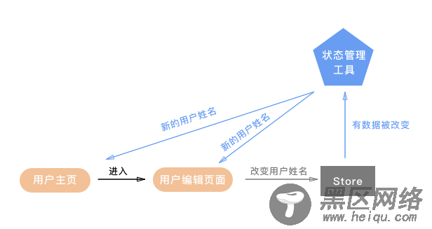 基于Proxy的小程序状态管理实现
