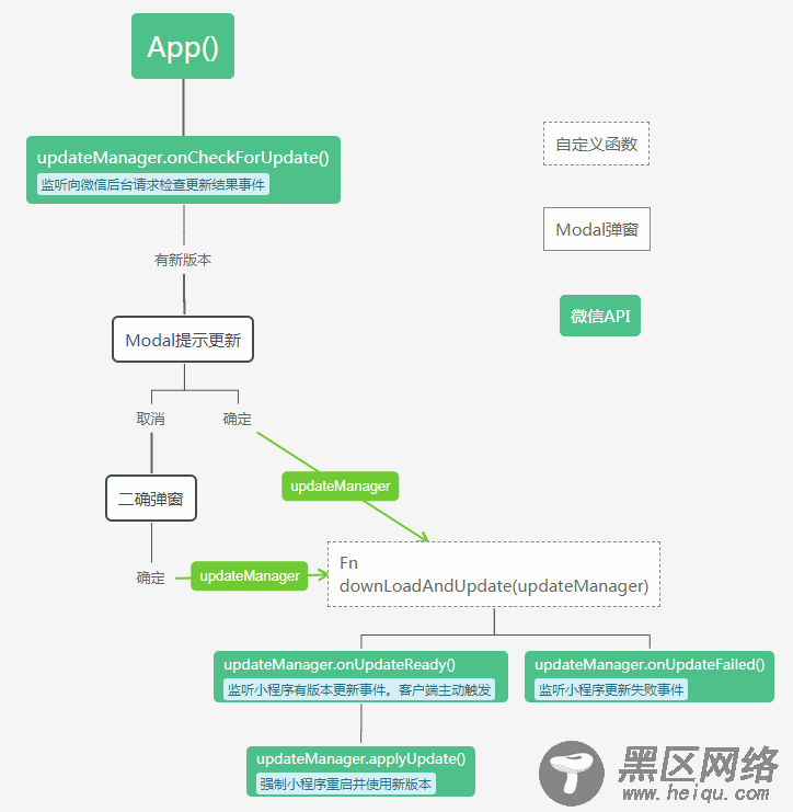 微信小程序发布新版本时自动提示用户更新的方