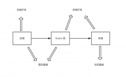 细说Vue组件的服务器端渲染的过程