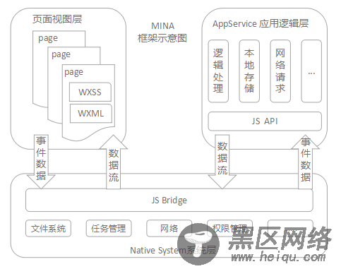 详解 微信小程序开发框架（MINA）