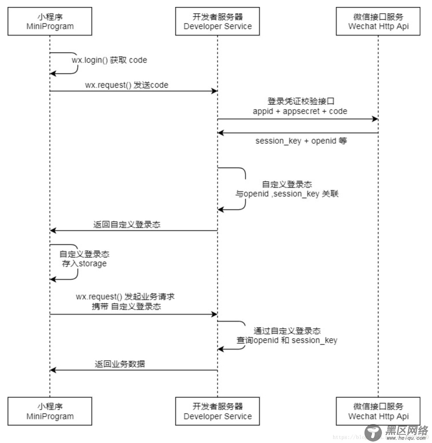 小程序：授权、登录、session