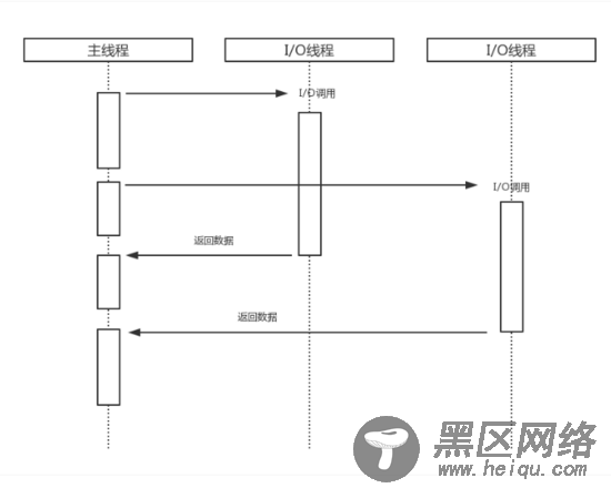 浅谈Node 异步IO和事件循环