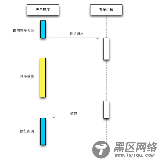 浅谈Node 异步IO和事件循环