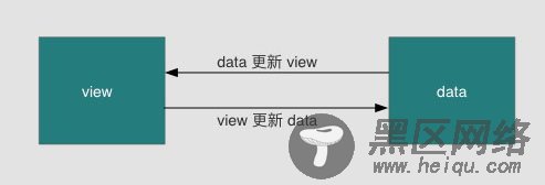详解vue的双向绑定原理及实现