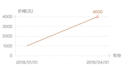 <strong>基于mpvue小程序使用echarts画折线图的方法示例</strong>