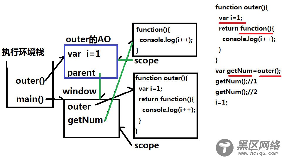 浅谈JavaScript闭包
