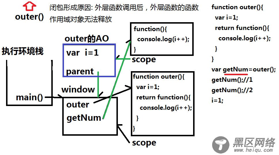 浅谈JavaScript闭包