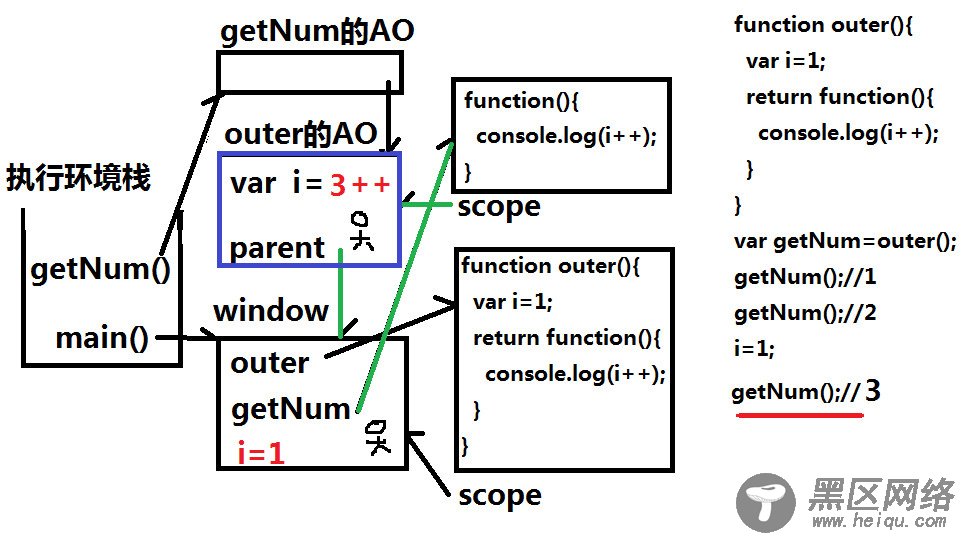 浅谈JavaScript闭包