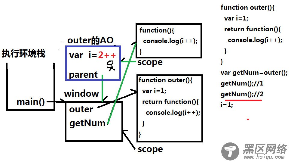 浅谈JavaScript闭包