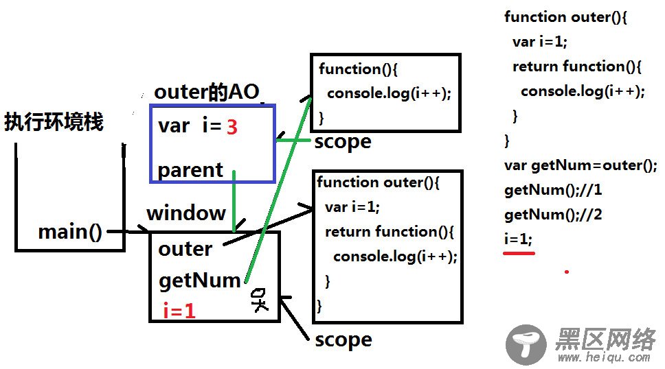 浅谈JavaScript闭包