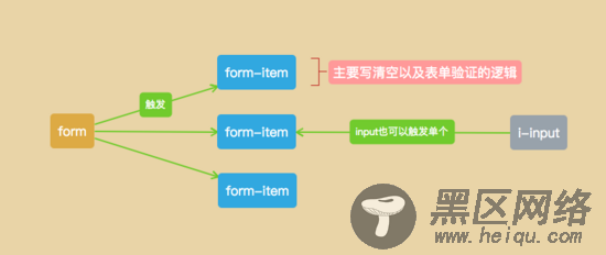 vue表单验证你真的会了吗？vue表单验证（form）