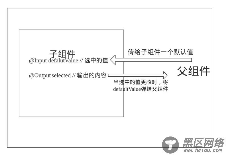 angular 实现下拉列表组件的示例代码