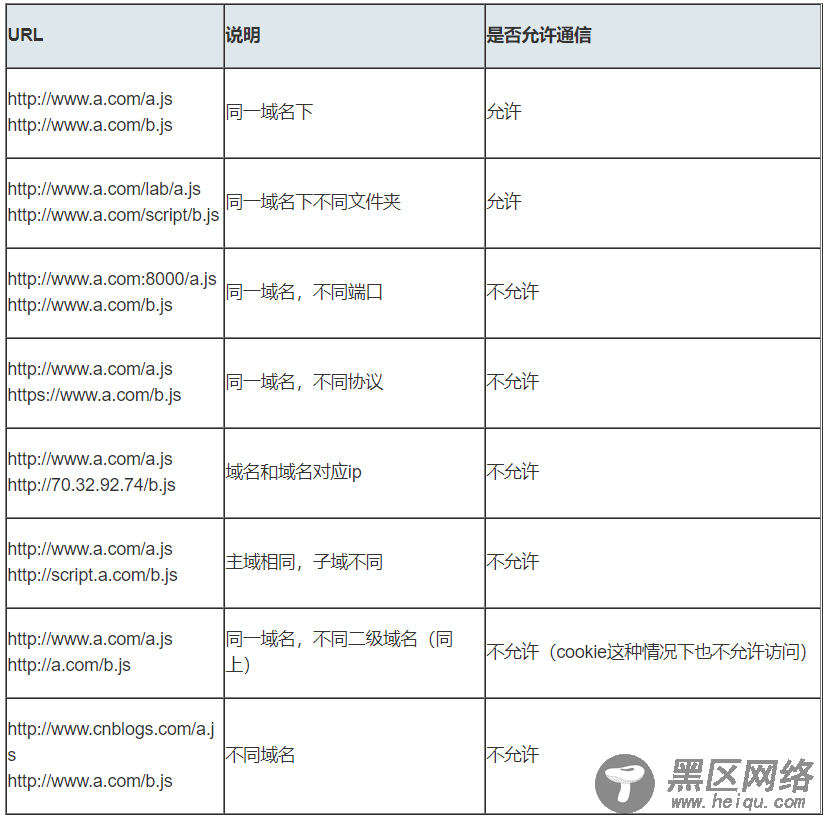 JavaScript 九种跨域方式实现原理