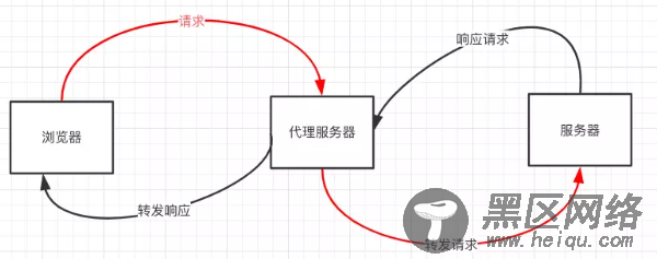 JavaScript 九种跨域方式实现原理