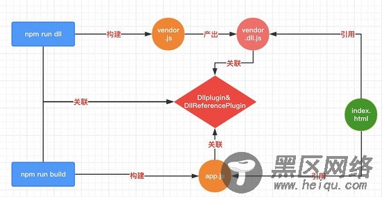 详解webpack编译速度提升之DllPlugin