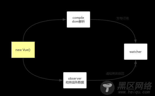 JavaScript之实现一个简单的Vue示例