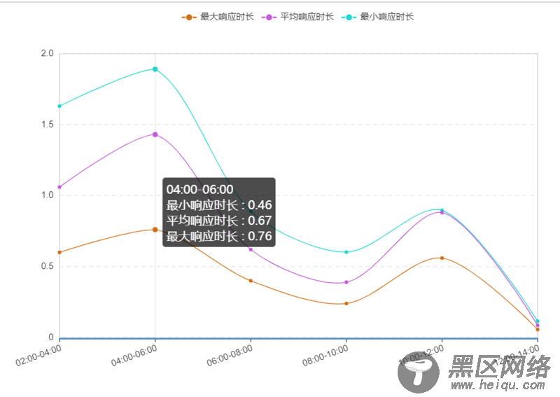 解决echarts的多个折现数据出现坐标和值对不上的