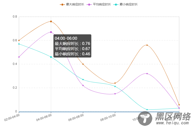 解决echarts的多个折现数据出现坐标和值对不上的