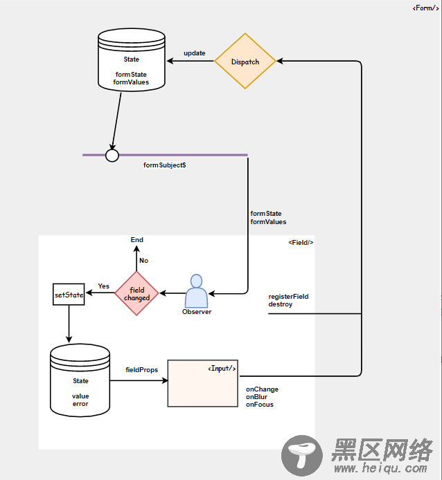 如何用RxJS实现Redux Form
