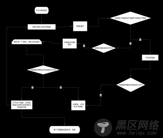 使用puppeteer爬取网站并抓出404无效链接