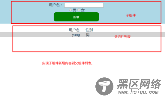 Vue.js子组件向父组件通信的方法实例代码详解