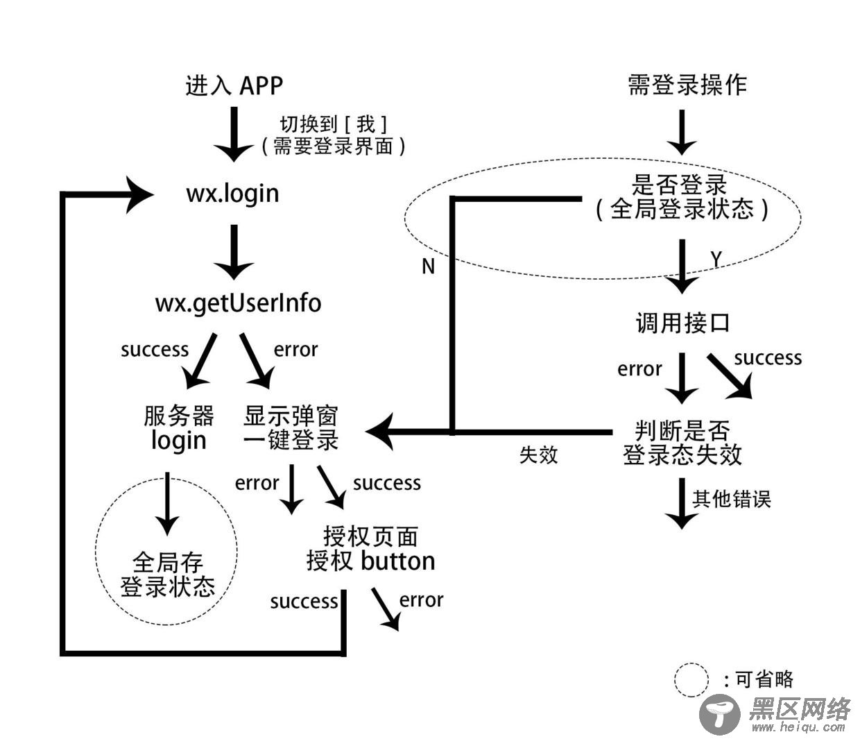 新版小程序登录授权的方法