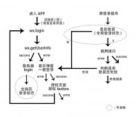 新版小程序登录授权的方法