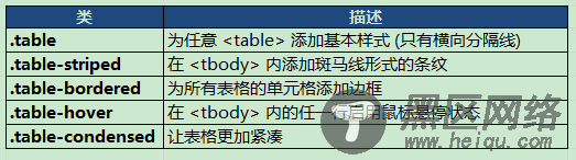 Bootstrap 实现表格样式、表单布局的实例代码