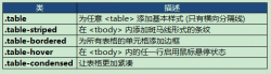 Bootstrap 实现表格样式、表单布局的实例代码